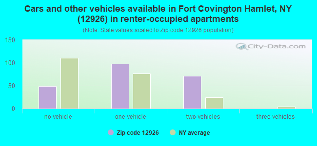 Cars and other vehicles available in Fort Covington Hamlet, NY (12926) in renter-occupied apartments