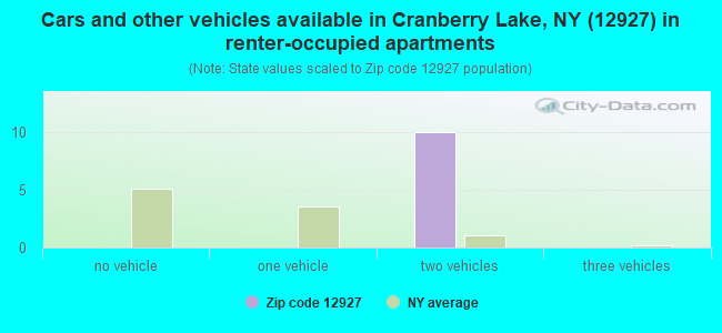 Cars and other vehicles available in Cranberry Lake, NY (12927) in renter-occupied apartments