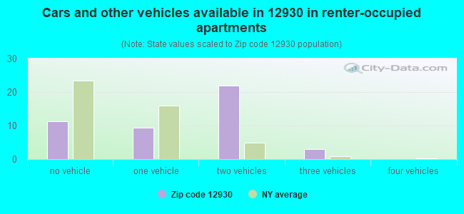 Cars and other vehicles available in 12930 in renter-occupied apartments
