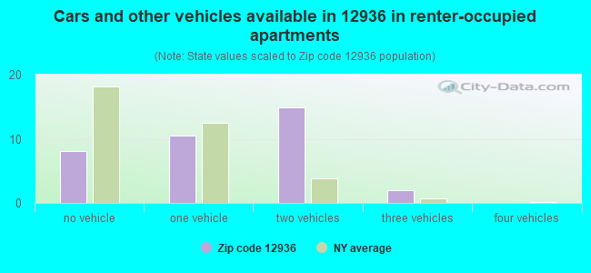 Cars and other vehicles available in 12936 in renter-occupied apartments