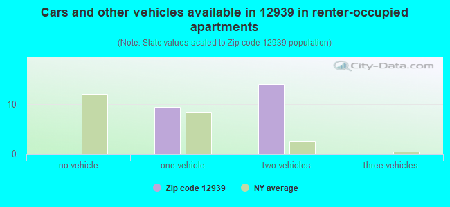 Cars and other vehicles available in 12939 in renter-occupied apartments