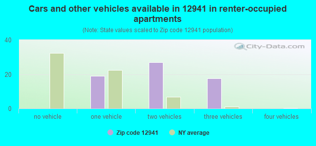 Cars and other vehicles available in 12941 in renter-occupied apartments