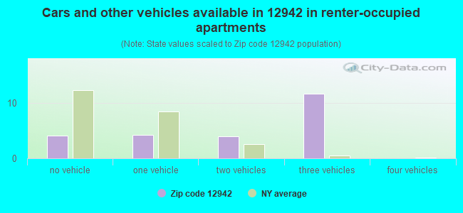 Cars and other vehicles available in 12942 in renter-occupied apartments