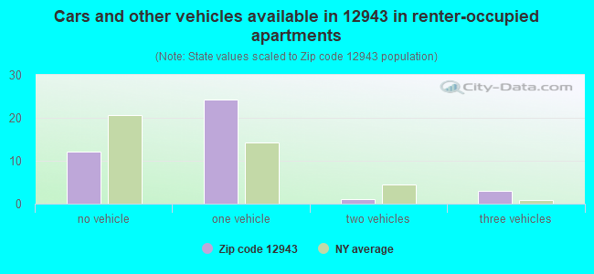 Cars and other vehicles available in 12943 in renter-occupied apartments