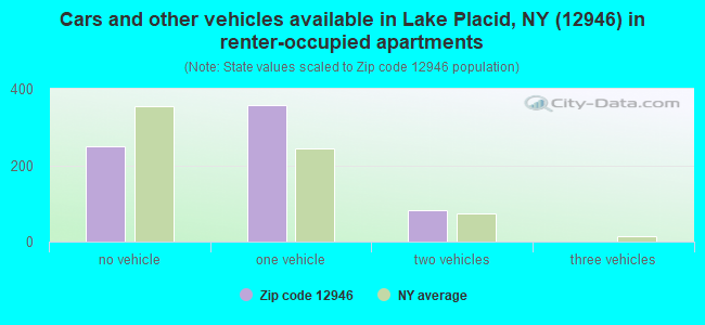 Cars and other vehicles available in Lake Placid, NY (12946) in renter-occupied apartments