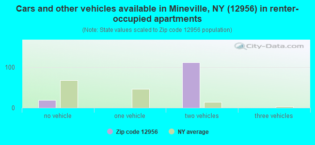 Cars and other vehicles available in Mineville, NY (12956) in renter-occupied apartments