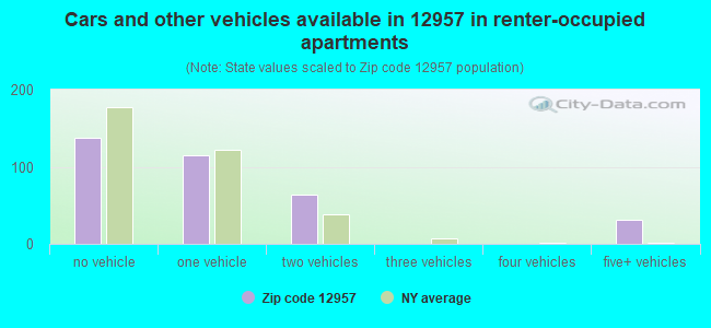 Cars and other vehicles available in 12957 in renter-occupied apartments