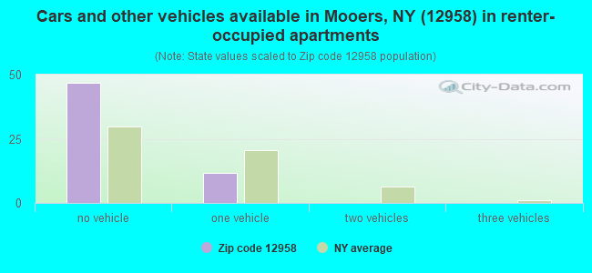 Cars and other vehicles available in Mooers, NY (12958) in renter-occupied apartments