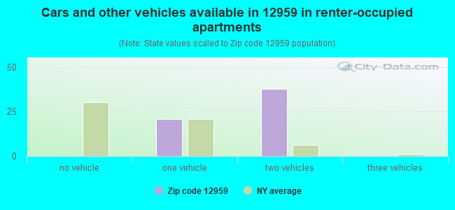 Cars and other vehicles available in 12959 in renter-occupied apartments
