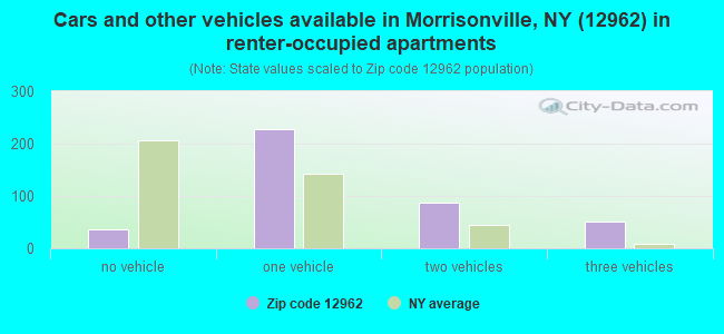 Cars and other vehicles available in Morrisonville, NY (12962) in renter-occupied apartments
