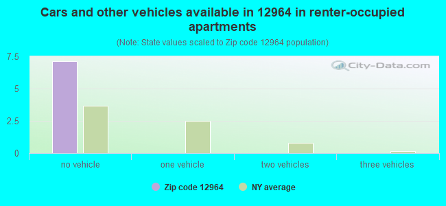 Cars and other vehicles available in 12964 in renter-occupied apartments