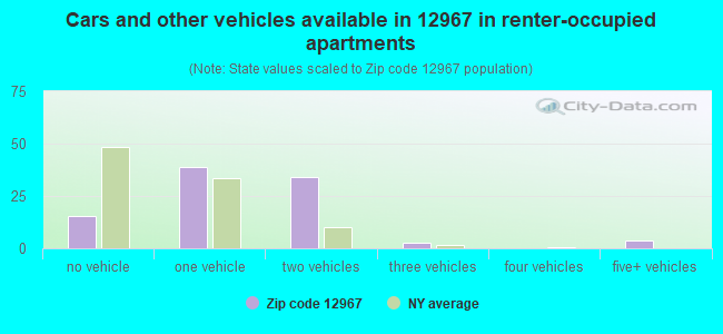 Cars and other vehicles available in 12967 in renter-occupied apartments