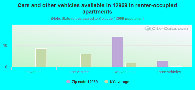 Cars and other vehicles available in 12969 in renter-occupied apartments