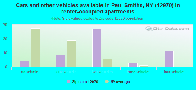 Cars and other vehicles available in Paul Smiths, NY (12970) in renter-occupied apartments