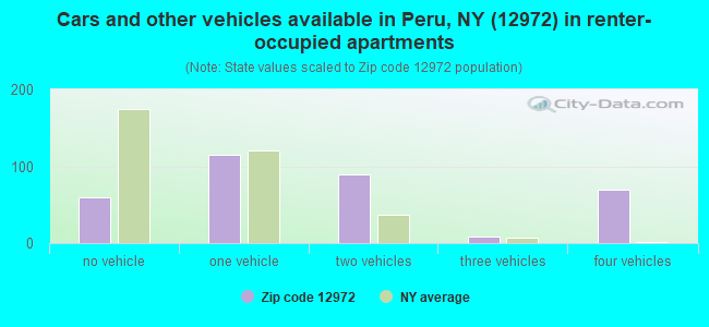 Cars and other vehicles available in Peru, NY (12972) in renter-occupied apartments