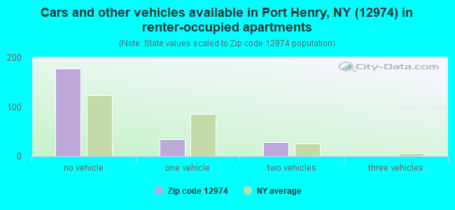 Cars and other vehicles available in Port Henry, NY (12974) in renter-occupied apartments