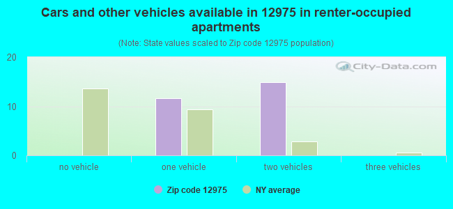 Cars and other vehicles available in 12975 in renter-occupied apartments
