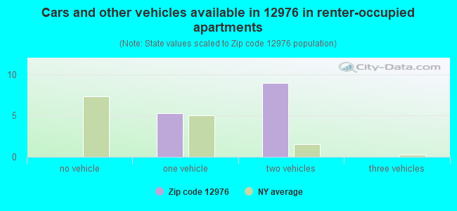 Cars and other vehicles available in 12976 in renter-occupied apartments