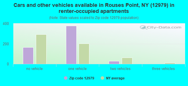 Cars and other vehicles available in Rouses Point, NY (12979) in renter-occupied apartments