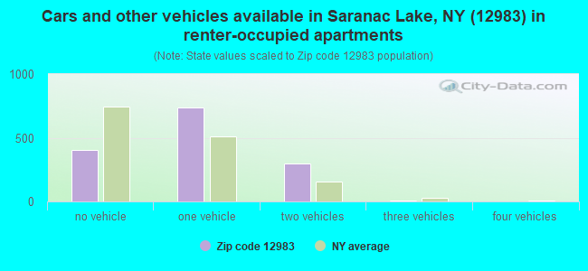 Cars and other vehicles available in Saranac Lake, NY (12983) in renter-occupied apartments