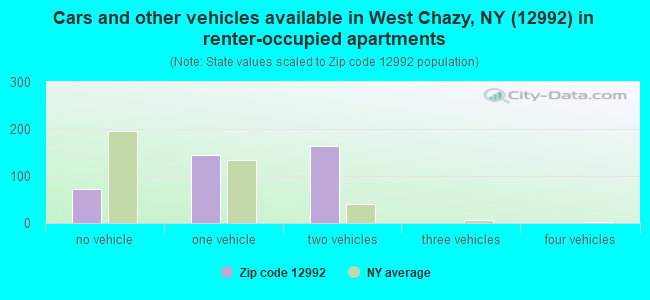 Cars and other vehicles available in West Chazy, NY (12992) in renter-occupied apartments