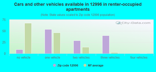 Cars and other vehicles available in 12996 in renter-occupied apartments