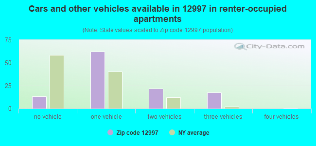 Cars and other vehicles available in 12997 in renter-occupied apartments