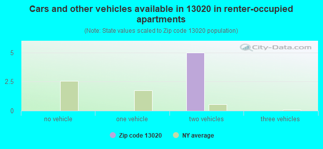 Cars and other vehicles available in 13020 in renter-occupied apartments