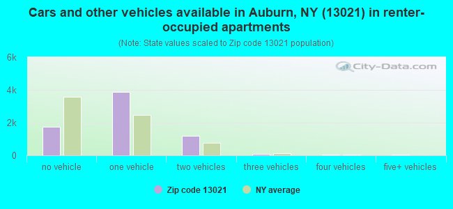 Cars and other vehicles available in Auburn, NY (13021) in renter-occupied apartments