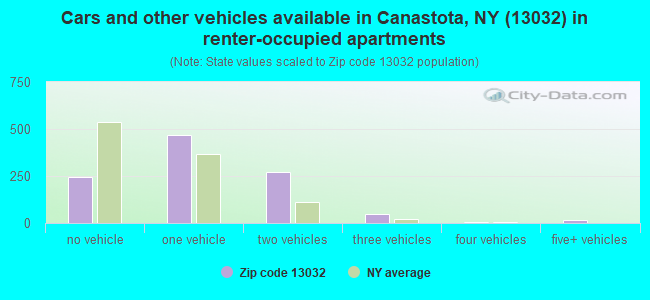 Cars and other vehicles available in Canastota, NY (13032) in renter-occupied apartments