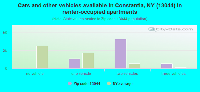 Cars and other vehicles available in Constantia, NY (13044) in renter-occupied apartments