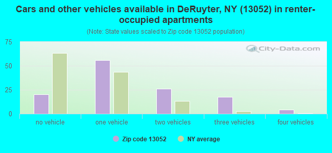Cars and other vehicles available in DeRuyter, NY (13052) in renter-occupied apartments