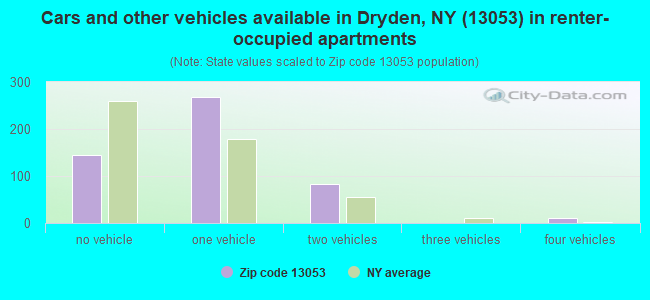 Cars and other vehicles available in Dryden, NY (13053) in renter-occupied apartments