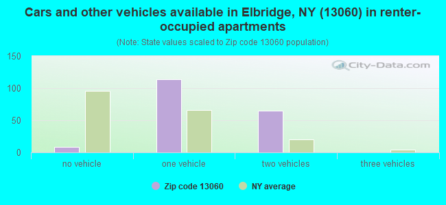 Cars and other vehicles available in Elbridge, NY (13060) in renter-occupied apartments