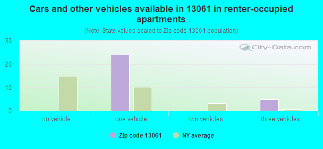 Cars and other vehicles available in 13061 in renter-occupied apartments