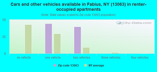 Cars and other vehicles available in Fabius, NY (13063) in renter-occupied apartments