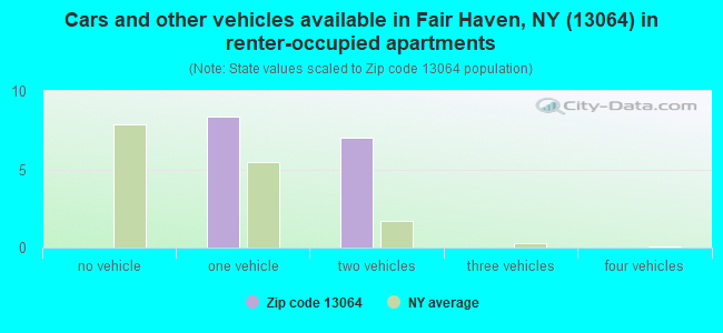 Cars and other vehicles available in Fair Haven, NY (13064) in renter-occupied apartments