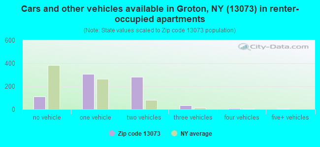Cars and other vehicles available in Groton, NY (13073) in renter-occupied apartments