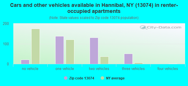 Cars and other vehicles available in Hannibal, NY (13074) in renter-occupied apartments