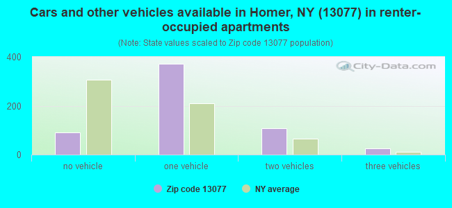 Cars and other vehicles available in Homer, NY (13077) in renter-occupied apartments