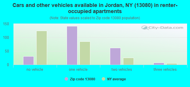 Cars and other vehicles available in Jordan, NY (13080) in renter-occupied apartments