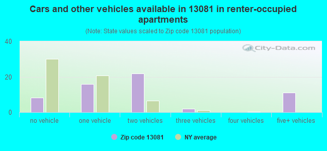 Cars and other vehicles available in 13081 in renter-occupied apartments