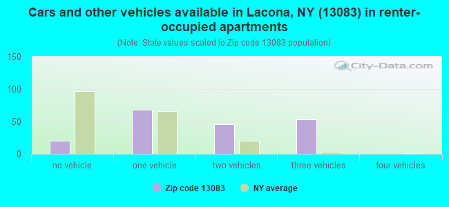 Cars and other vehicles available in Lacona, NY (13083) in renter-occupied apartments