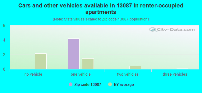 Cars and other vehicles available in 13087 in renter-occupied apartments