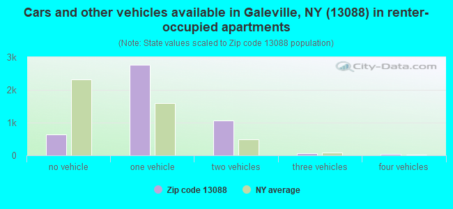 Cars and other vehicles available in Galeville, NY (13088) in renter-occupied apartments