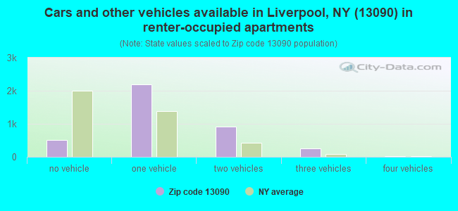 Cars and other vehicles available in Liverpool, NY (13090) in renter-occupied apartments