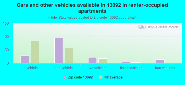 Cars and other vehicles available in 13092 in renter-occupied apartments