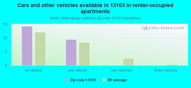 Cars and other vehicles available in 13103 in renter-occupied apartments