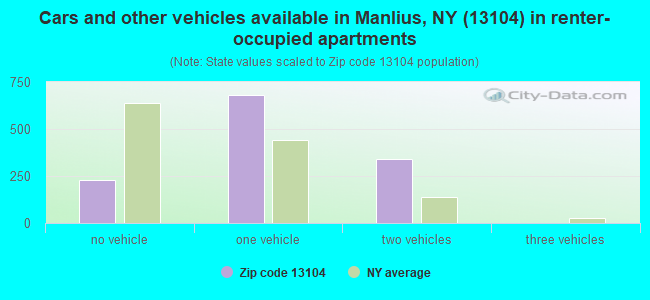 Cars and other vehicles available in Manlius, NY (13104) in renter-occupied apartments