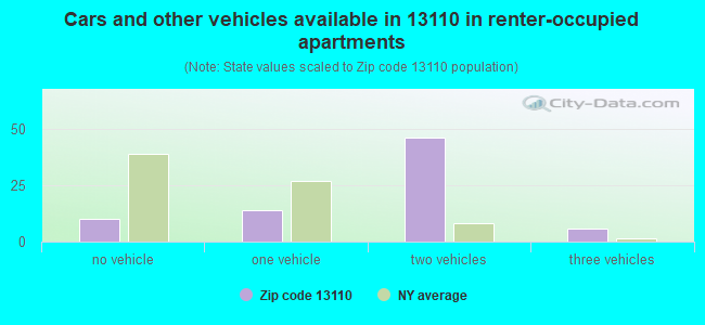 Cars and other vehicles available in 13110 in renter-occupied apartments